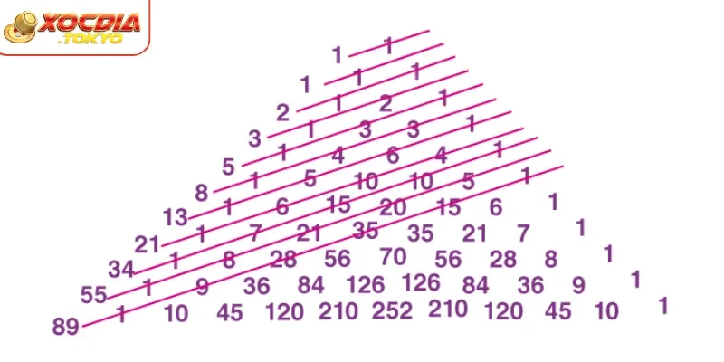 Chiến thuật Fibonacci – An toàn hơn gấp thếp