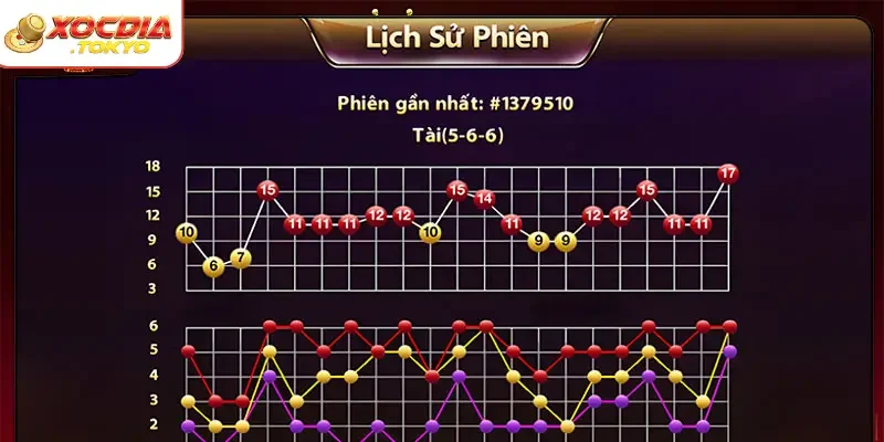 Không phân tích lịch sử ván cược là top những sai lầm cần tránh khi chơi xóc đĩa